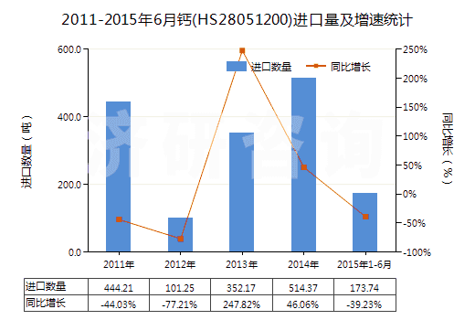 2011-2015年6月鈣(HS28051200)進(jìn)口量及增速統(tǒng)計(jì)